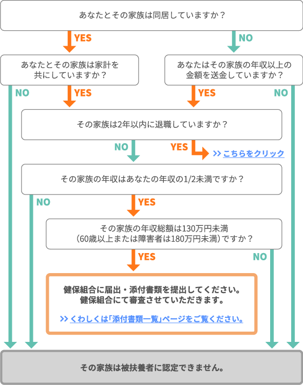 兄 弟 姉 妹 被扶養者資格認定チェック 健保のしくみ デンソー健康保険組合