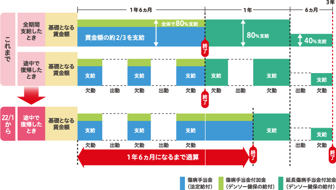 傷病 手当 金 期間